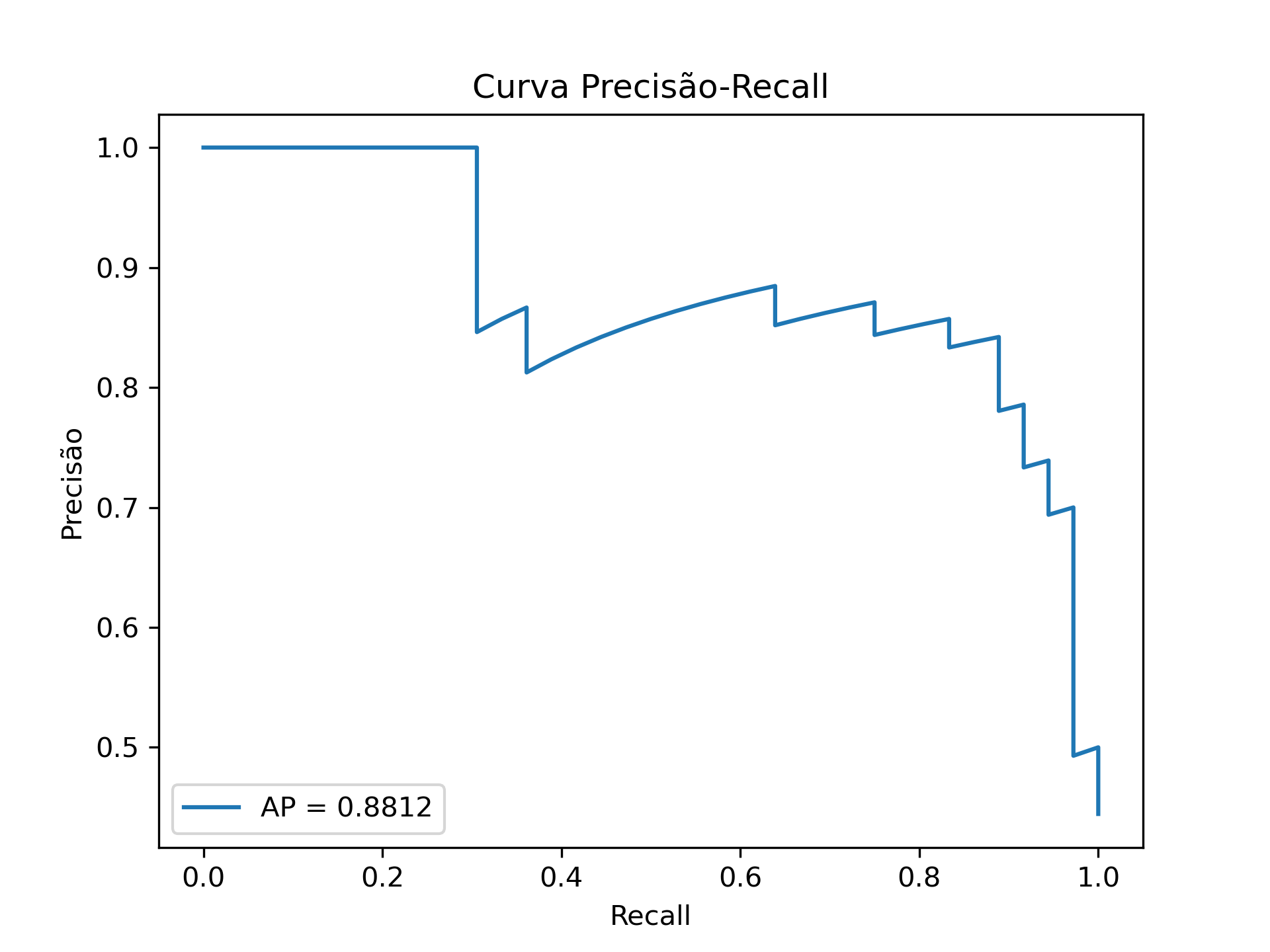 Figura 1.3: Curva Precisão - Recall