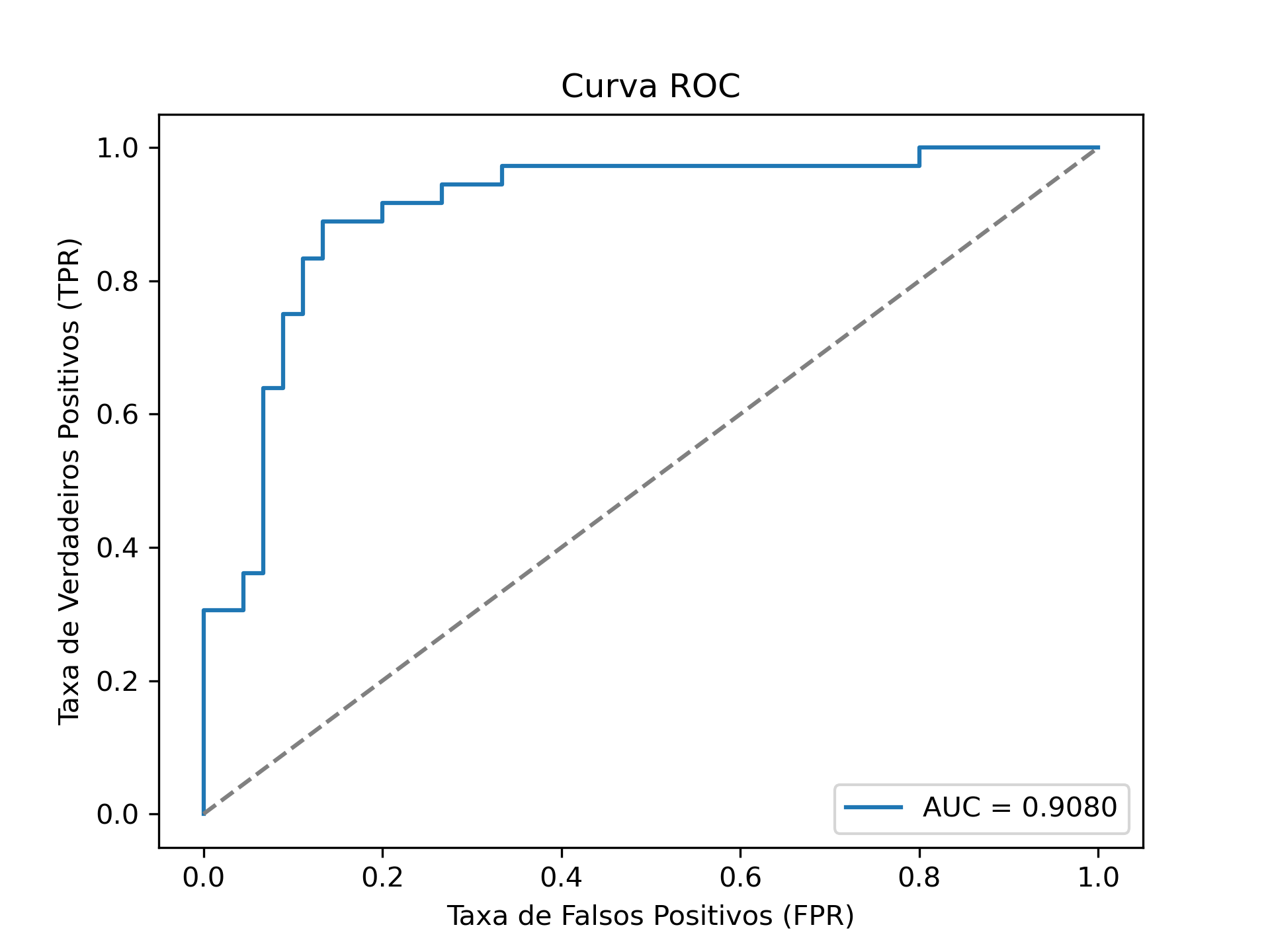 Figura 1.2: Curva ROC